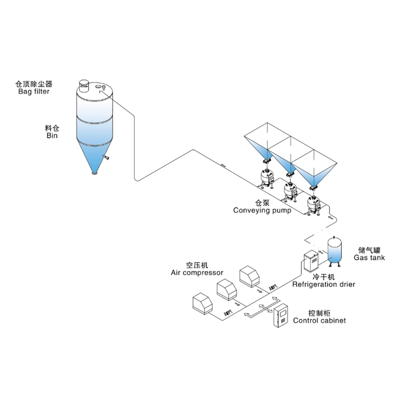 超细粉体正压稀相气力输送系统