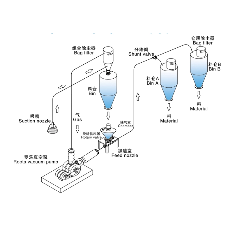 超细粉体模块化气力输送系统