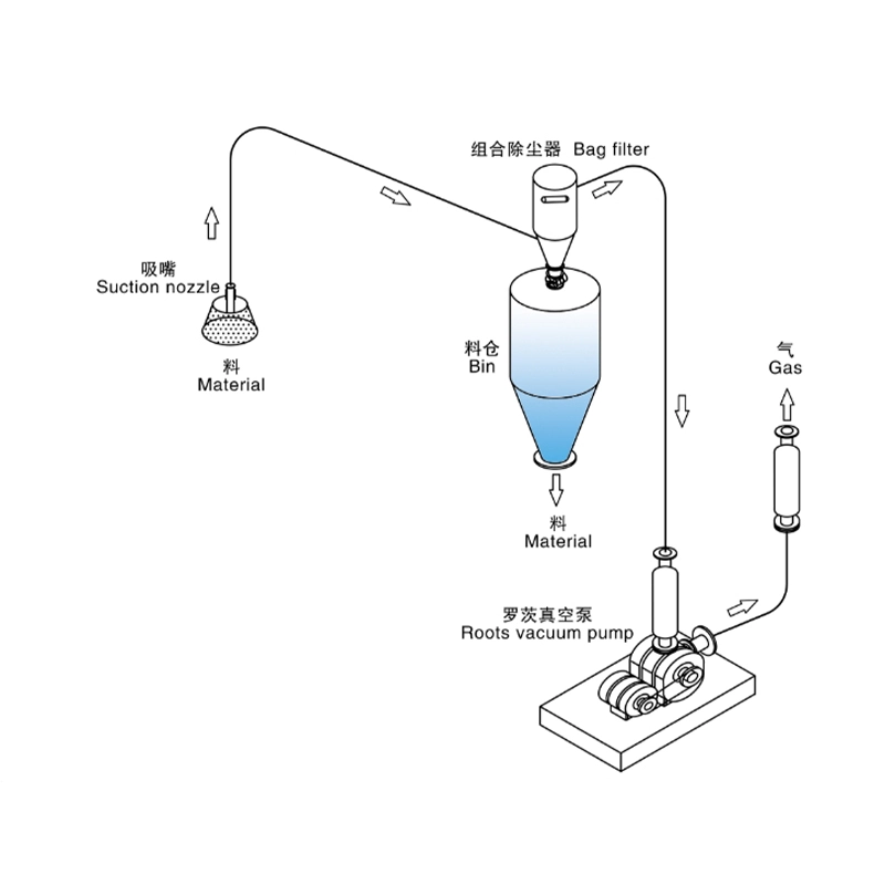 超细粉体闭环循环气力输送系统