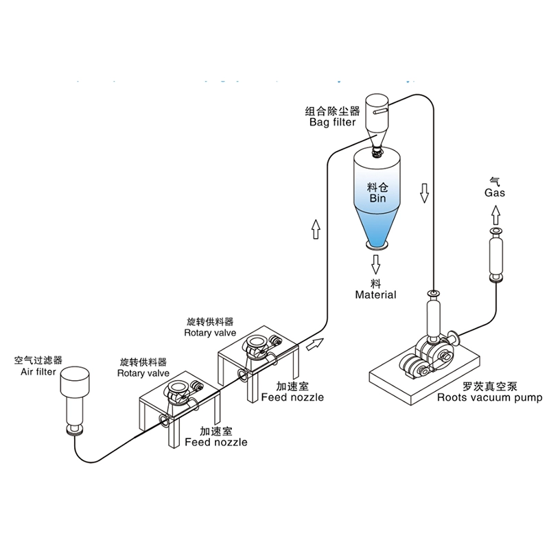 超细粉体无尘投料气力输送一体机
